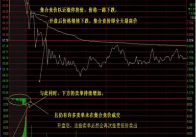 怎么通过股票集合竞价来判断股票交易？