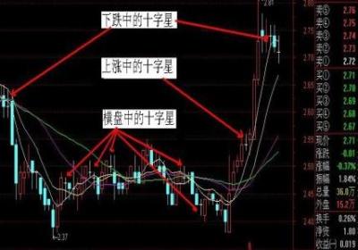 什么是股票十字星？它有哪些种类？