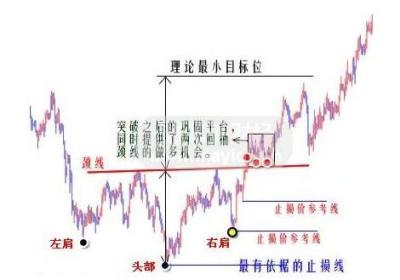 什么是头肩底？