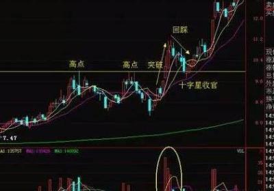 股票回踩是什么意思？