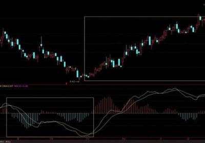 股民如何运用MACD研判趋势拐点？