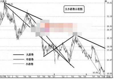什么是趋势线，怎么用?