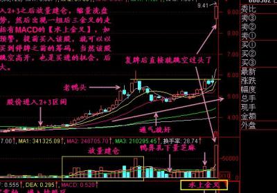 MACD水上金叉是什么意思?