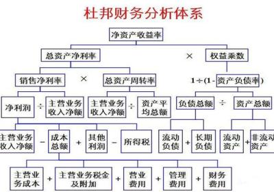 杜邦财务分析体系是什么，为什么被广泛应用?