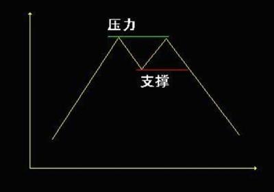 支撑线是什么意思？压力线是什么意思？