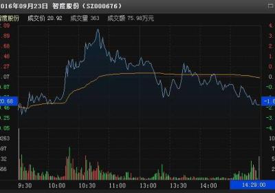 中度控盘是什么意思，庄家中度控盘好不好?