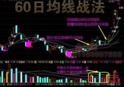 什么是S形穿越60日均线，买入机会在哪里?