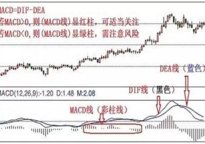 macd入门与实战详解，判断大盘走势