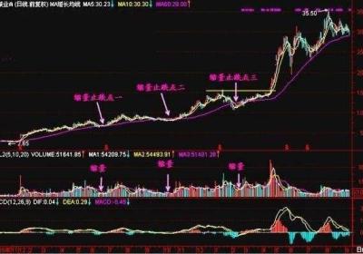 k线图入门技巧分享，有哪些技巧？