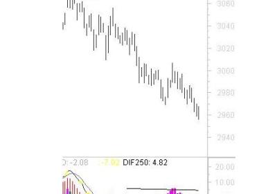 日线底背离能反弹多少？反弹周期为多久?