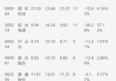 近期跌幅最大股票有哪些？什么股票跌的最厉害？