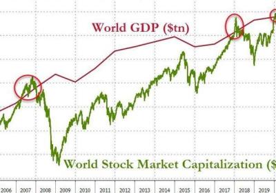 全球股市市值再超GDP，这一次巴菲特公式还会预示大跌吗
