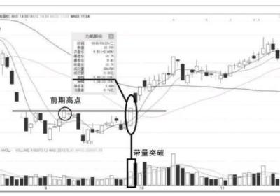 涨停板的形式突破前期高点意味着什么？