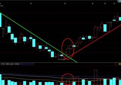 K线实战口诀四：上涨渐大红三兵，短线买入加速行
