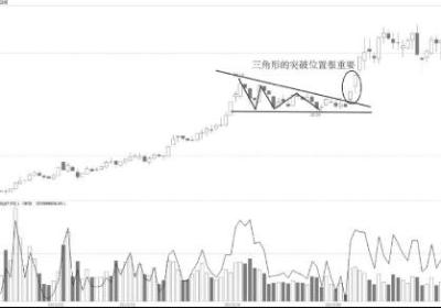 三角形的向上突破K线形态解读