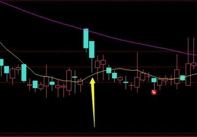 散户如何分析主力在K线上的骗线手段？