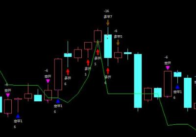 如何避免同一根k线开平仓?两根K线法则是什么?