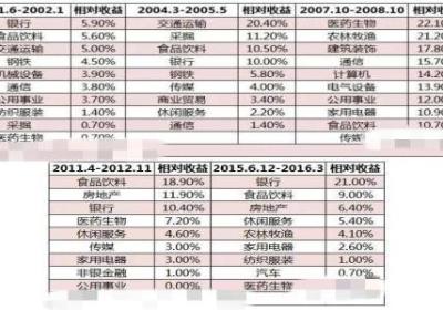 熊市里面什么股票最抗跌？