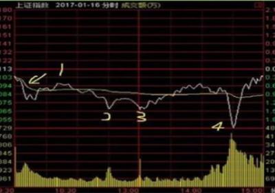 如何快速捕捉主升浪？