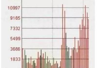 如何进行分时操盘？