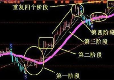 个股进入主升浪的特征是什么？如何操作？