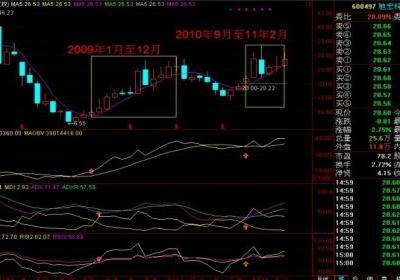 月线缺口是大牛股吗？怎样用月线选大牛股？