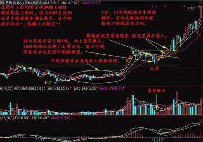 炒股月线顿悟，怎么用月线选牛股?