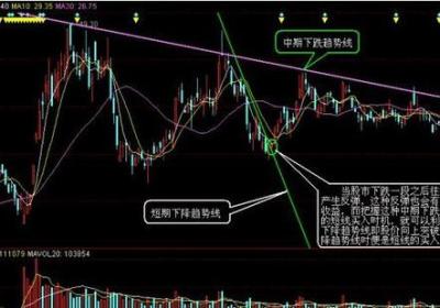 股票趋势理论实战技巧有哪些？如何利用趋势炒股？