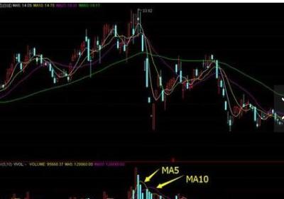 均量线的实战用法绝技是什么？怎么用它判断买卖点?