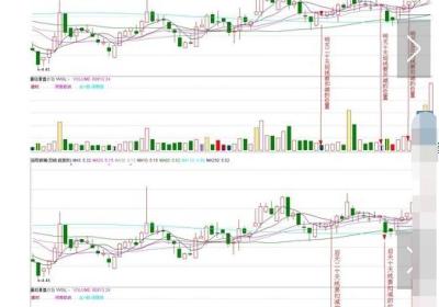 均量线扣减法实战案例，如何扣减?