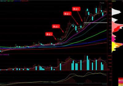 拉升型涨停板全攻略，庄家如何拉升的?