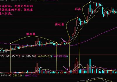 庄家吸筹拉高全程分析 庄家如何吸筹拉升？