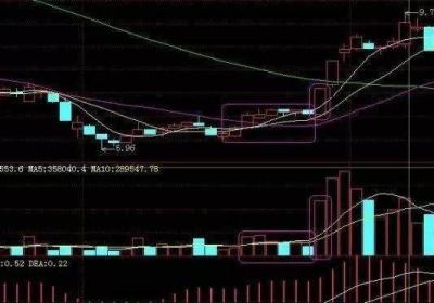 炒股怎么看各产品涨跌？怎么看走势信号图？