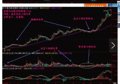 跌破60日均线挖坑洗盘手法详解