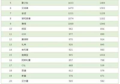 全球市值最大的医药股是谁？医药股市值排名一览