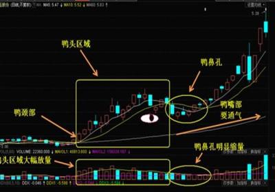 老鸭头战法炒股，如何操作?