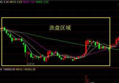 拉升前的惨烈洗盘：主力拉升前怎样洗盘？