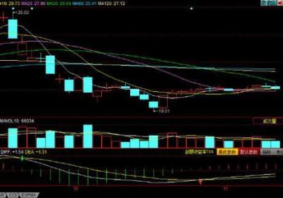 主力大出货，散户怎么办?