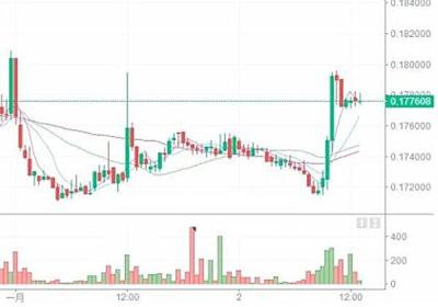 盘中突然直线拉升回落是怎么回事？