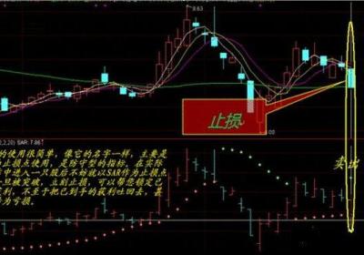 SAR指标如何进行止损解套？