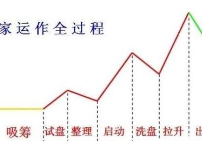 出货与试盘的区别有哪些?