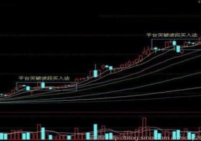 突破买入法是短线还是波段操作？如何操作？