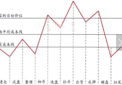 详细解读庄家坐庄的全部流程