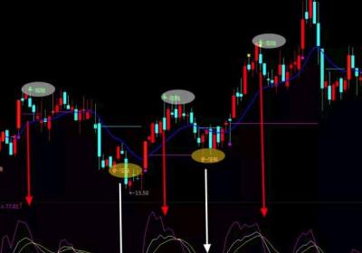高抛低吸指标的运用说明，如何运用?