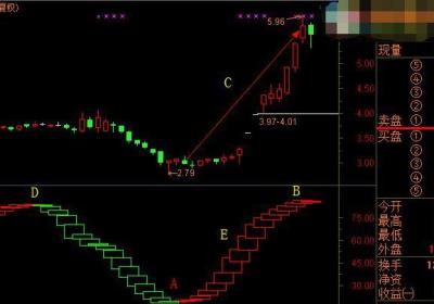 波段王指标的原理是什么？公式是什么？