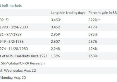 美股牛市平均收益如何？还能持续多久？