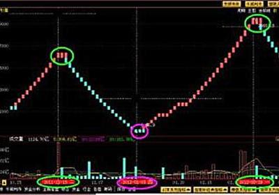 波段操作的涨跌幅多大合适？