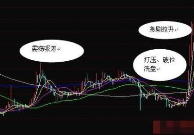 控盘式吸筹是怎么样的?