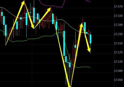 小时图怎么做波段操作，波段操作法则有哪些?