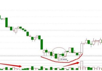 底部跳空放量上涨说明什么？具体形态是怎样的?